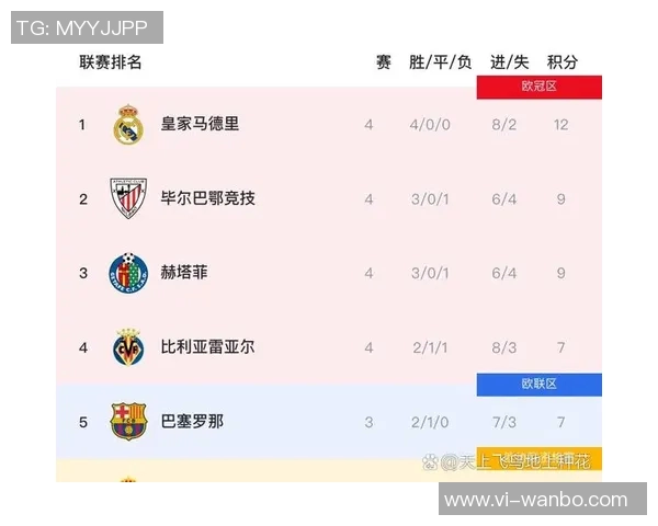 西甲球队欧冠排名揭晓黄潜出局在即皇马马竞稳居前八巴萨表现不佳位列第十五